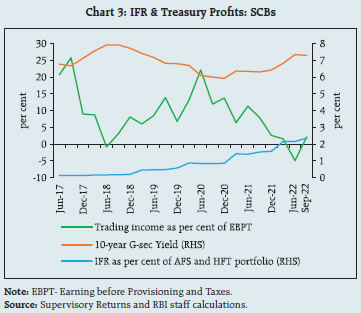 Chart 3: IFR & Treasury Profits: SCBs