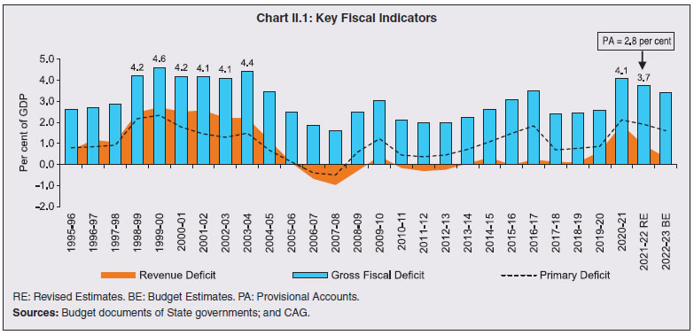 Chart II.1: Key Fiscal Indicators