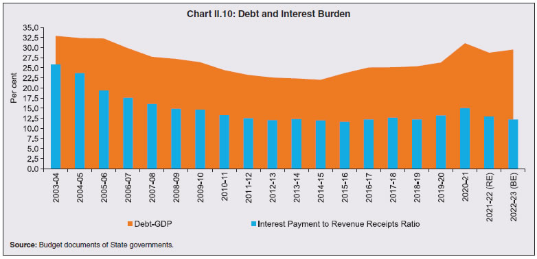Chart II.10: Debt and Interest Burden