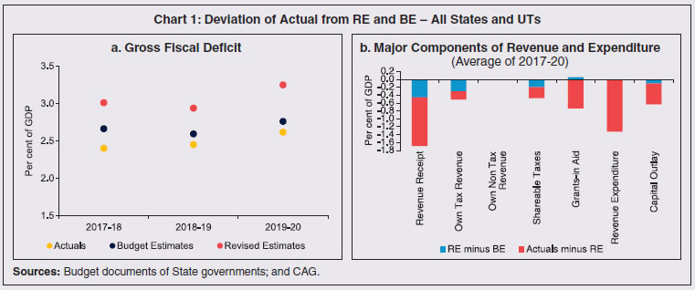 Chart 1: Deviation of Actual from RE and BE – All States and UTs