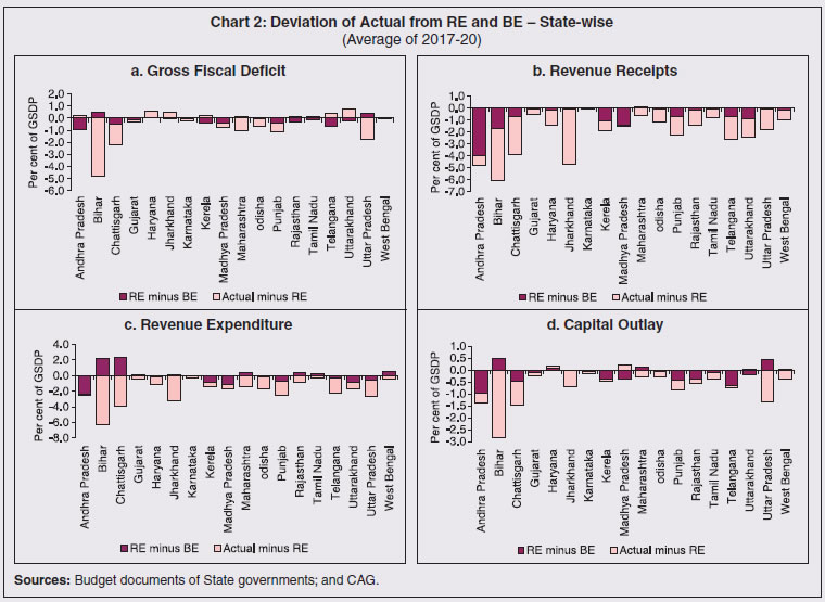 Chart 2: Deviation of Actual from RE and BE – State-wise