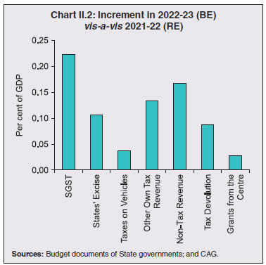 Chart II.2: Increment in 2022-23 (BE)vis-a-vis 2021-22 (RE)