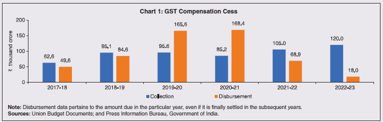Chart 1: GST Compensation Cess