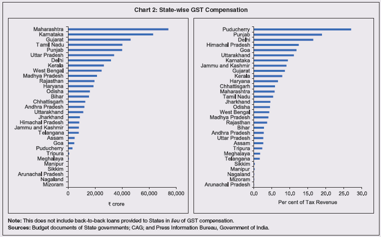 Chart 2: State-wise GST Compensation