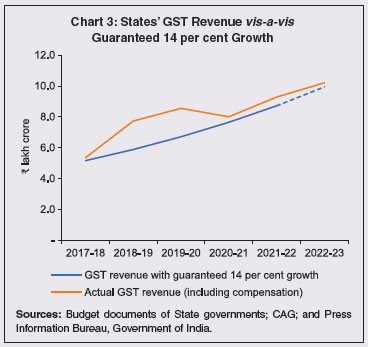 Chart 3: States’ GST Revenue vis-a-visGuaranteed 14 per cent Growth