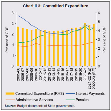 Chart II.3: Committed Expenditure