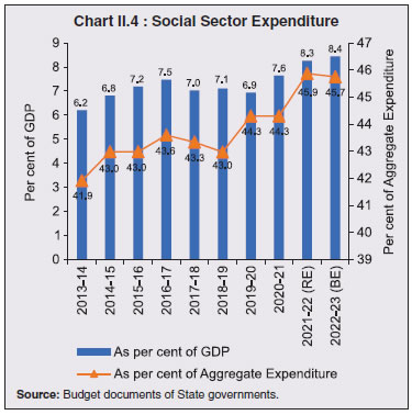 Chart II.4 : Social Sector Expenditure