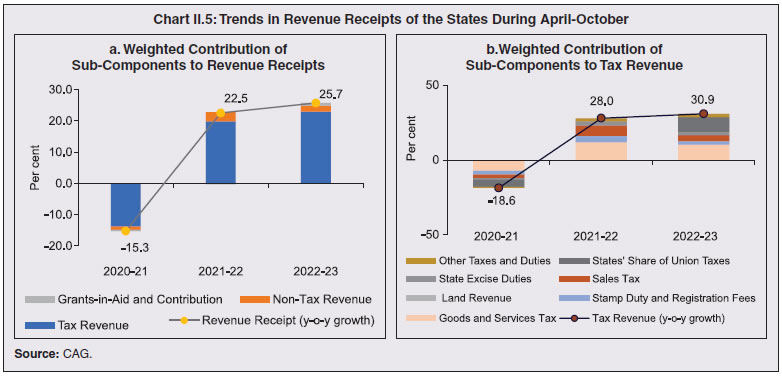 Chart II.5: Trends in Revenue Receipts of the States During April-October
