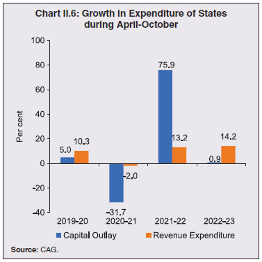 Chart II.6: Growth in Expenditure of Statesduring April-October