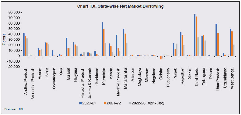 Chart II.8: State-wise Net Market Borrowing