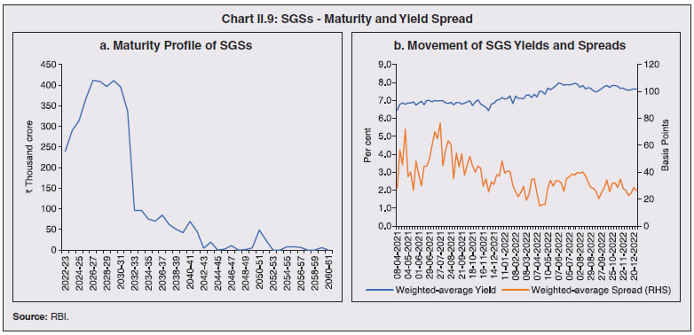 Chart II.9: SGSs - Maturity and Yield Spread