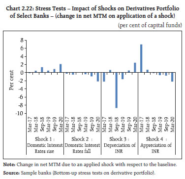 Chart 2.22