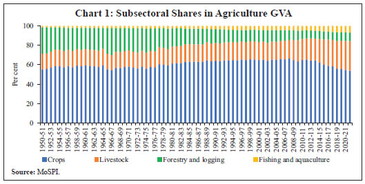Chart 1: Subsectoral Shares in Agriculture GVA