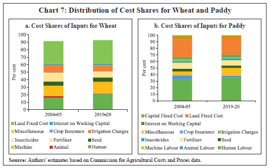 Chart 7: Distribution of Cost Shares for Wheat and Paddy