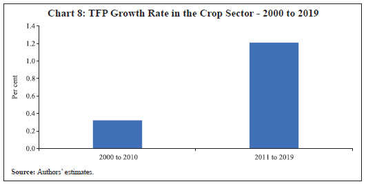Chart 8: TFP Growth Rate in the Crop Sector - 2000 to 2019