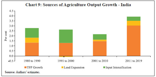Chart 9: Sources of Agriculture Output Growth - India