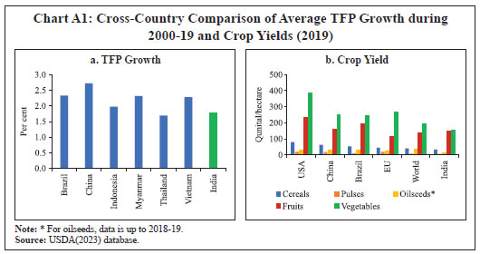 Chart A1: Cross-Country Comparison of Average TFP Growth during2000-19 and Crop Yields (2019)