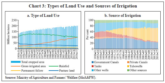Chart 3: Types of Land Use and Sources of Irrigation