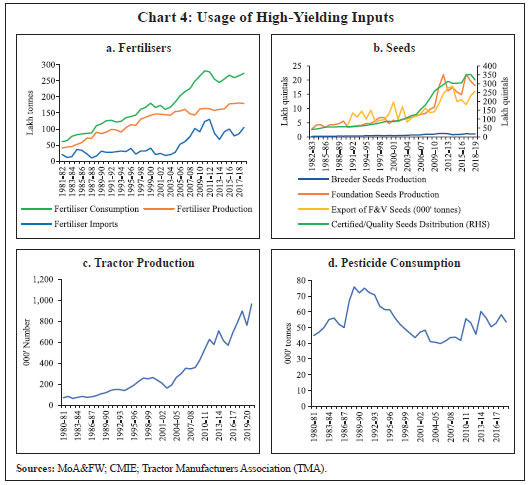Chart 4: Usage of High-Yielding Inputs