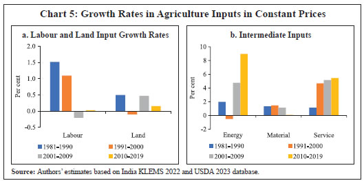 Chart 5: Growth Rates in Agriculture Inputs in Constant Prices