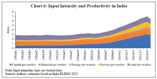 Chart 6: Input Intensity and Productivity in India