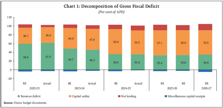 Chart 1: Decomposition of Gross Fiscal Deficit