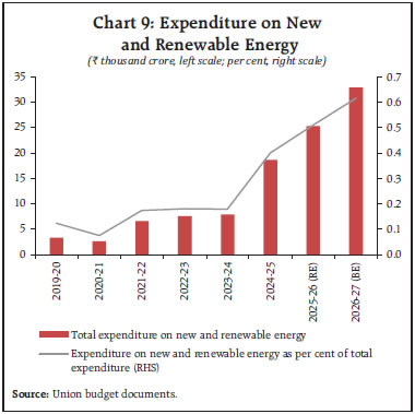 Chart 9: Expenditure on New and Renewable Energy