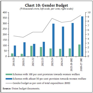 Chart 10: Gender Budget