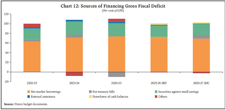 Chart 12: Sources of Financing Gross Fiscal Deficit