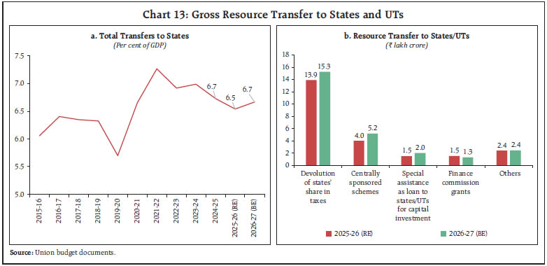 Chart 13: Gross Resource Transfer to States and UTs
