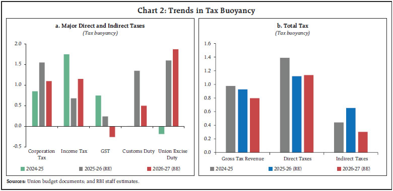 Chart 2: Trends in Tax Buoyancy