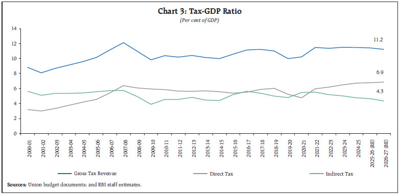 Chart 3: Tax-GDP Ratio