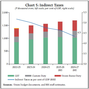 Chart 5: Indirect Taxes