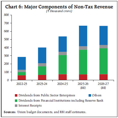 Chart 6: Major Components of Non-Tax Revenue