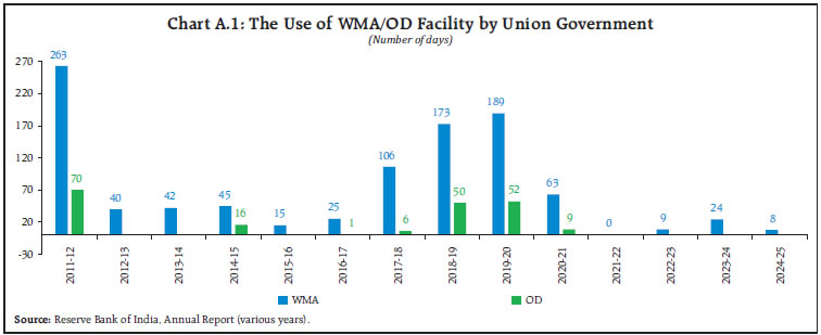 Chart A.1: The Use of WMA/OD Facility by Union Government