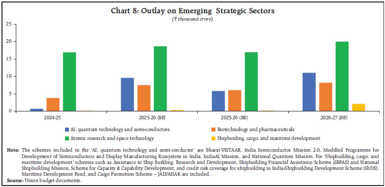 Chart 8: Outlay on Emerging Strategic Sectors