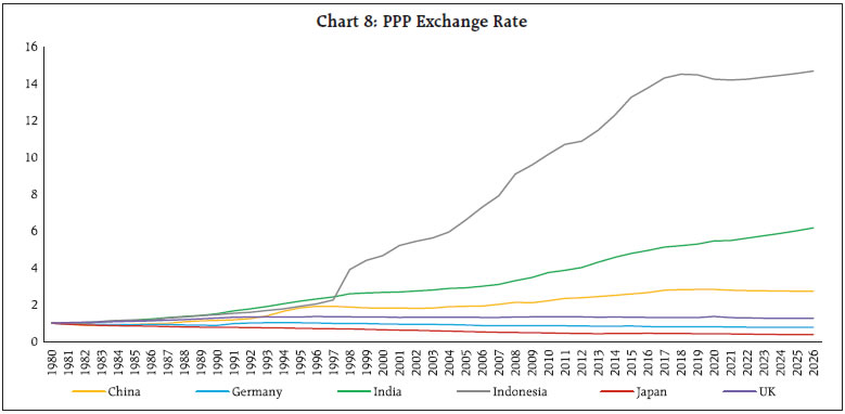 Chart 8: PPP Exchange Rate