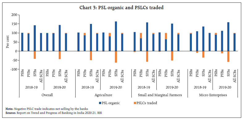 Chart 3: PSL organic and PSLCs traded