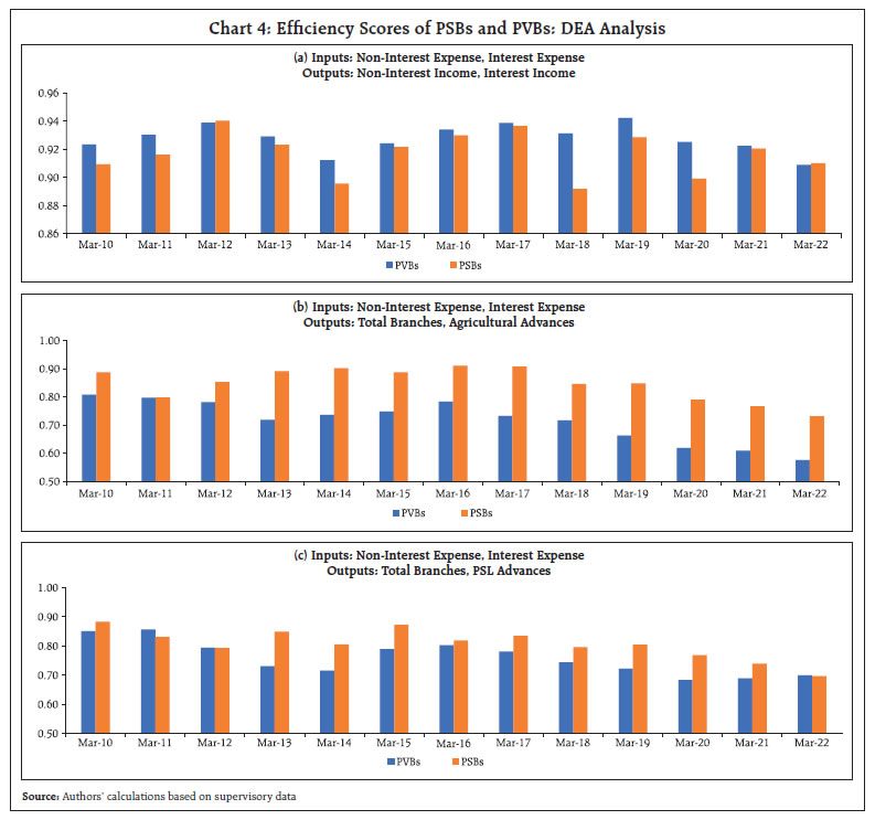 Chart 4: Efficiency Scores of PSBs and PVBs: DEA Analysis