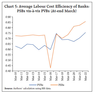 Chart 5: Average Labour Cost Efficiency of Banks:PSBs vis-à-vis PVBs (At-end March)