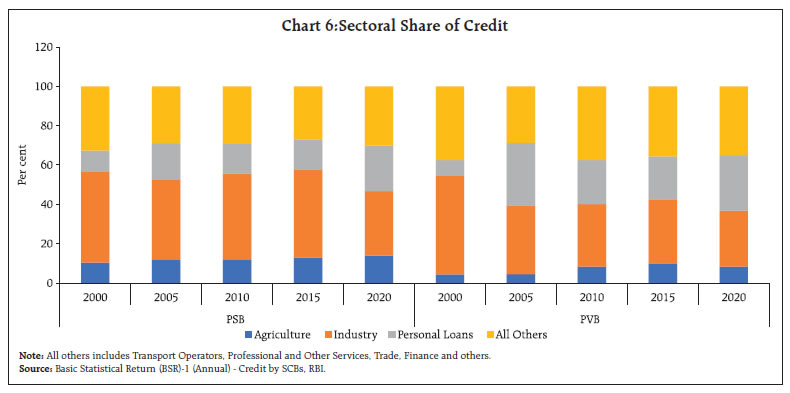 Chart 6:Sectoral Share of Credit