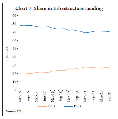 Chart 7: Share in Infrastructure Lending