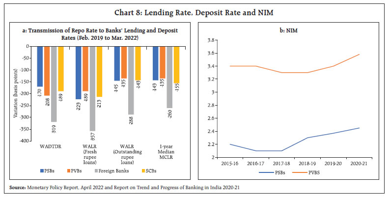 Chart 8: Lending Rate, Deposit Rate and NIM