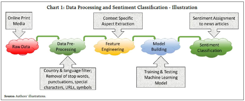 Chart 1: Data Processing and Sentiment Classification - Illustration
