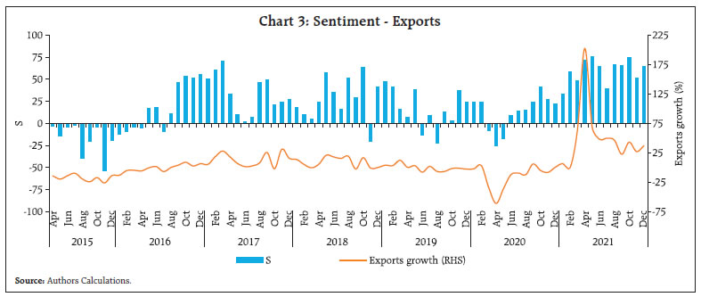 Chart 3: Sentiment - Exports