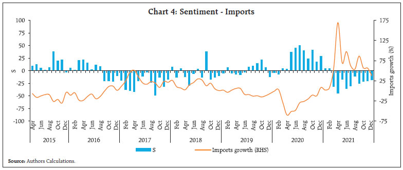 Chart 4: Sentiment - Imports