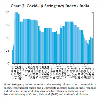 Chart 7: Covid-19 Stringency Index - India