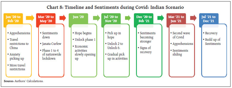 Chart 8: Timeline and Sentiments during Covid: Indian Scenario