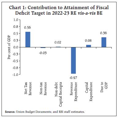 Chart 1: Contribution to Attainment of FiscalDeficit Target in 2022-23 RE vis-a-vis BE