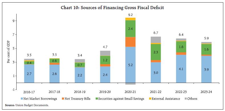 Chart 10: Sources of Financing Gross Fiscal Deficit